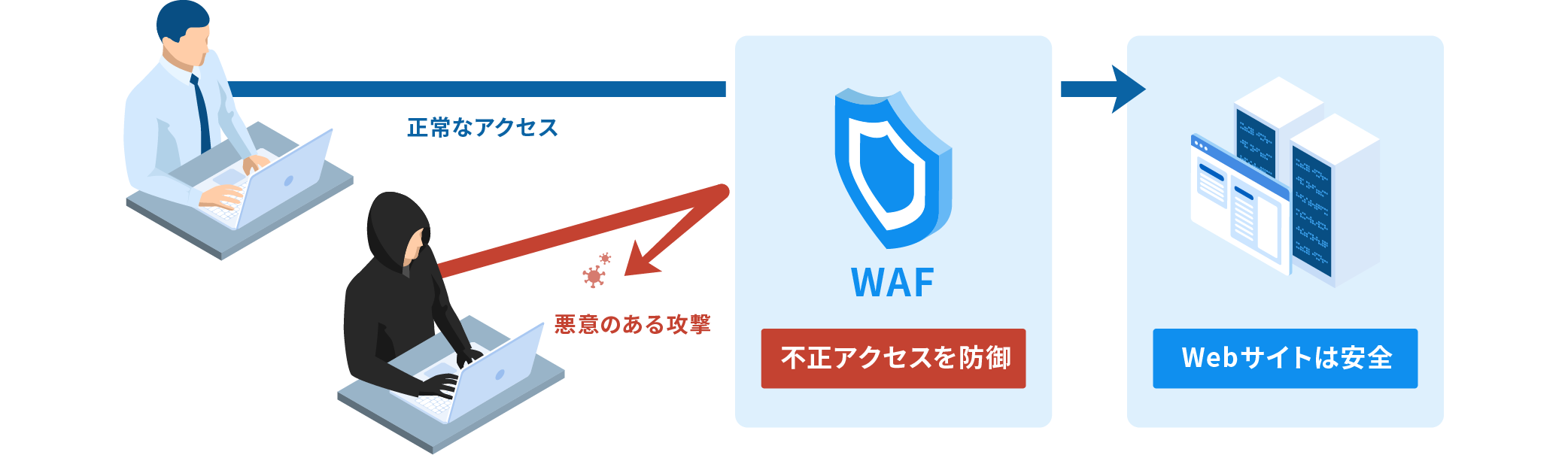 WAFの仕組みイメージ