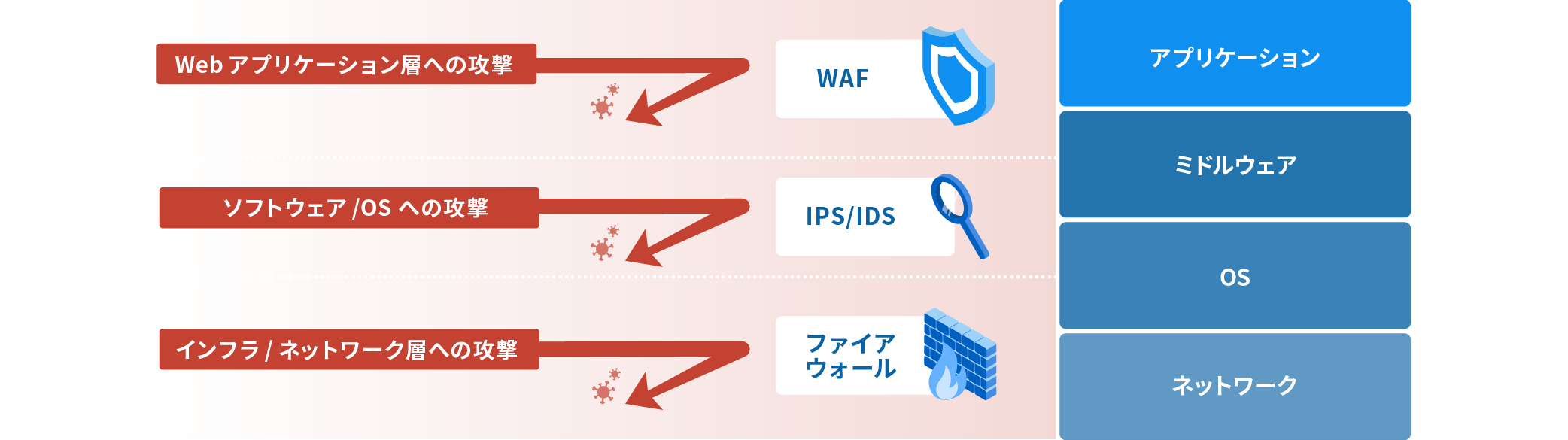 WAF・IPS/IDS・ファイアウォールの違い