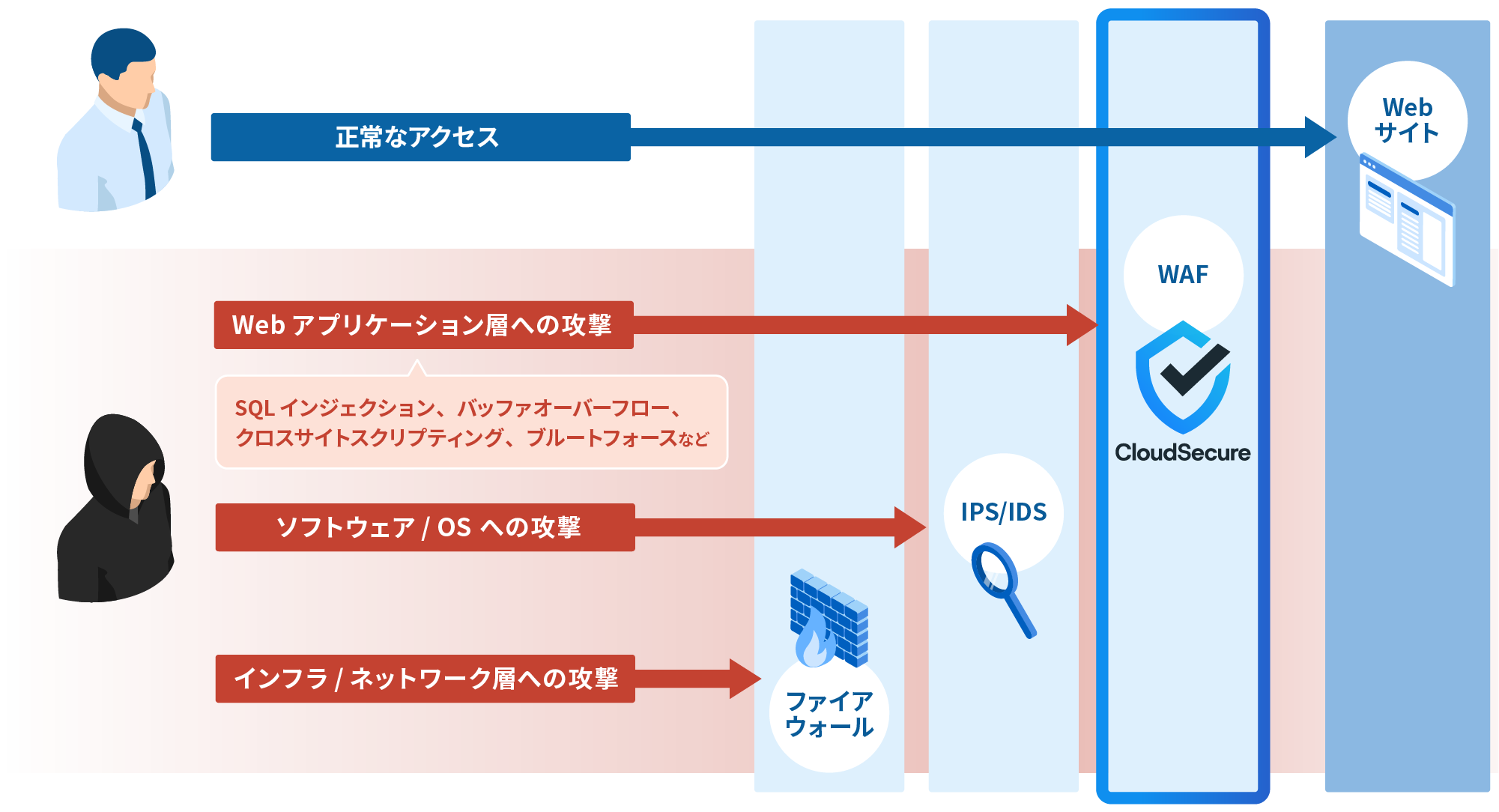 サイバー攻撃からWebサイトを守るクラウド型WAF